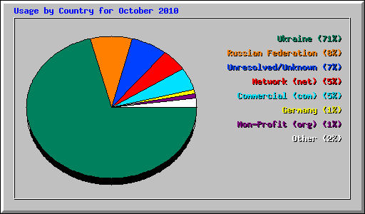 Usage by Country for October 2010