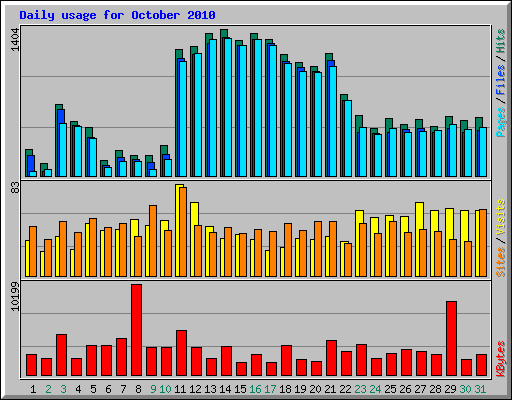 Daily usage for October 2010